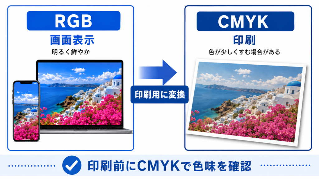 生成AI画像のRGB画面表示とCMYK印刷で色が変わる違いを比較した図