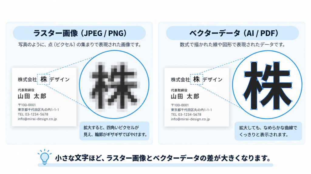 名刺の小さな文字がラスター画像ではぼやけ、ベクターデータではくっきり見える比較図