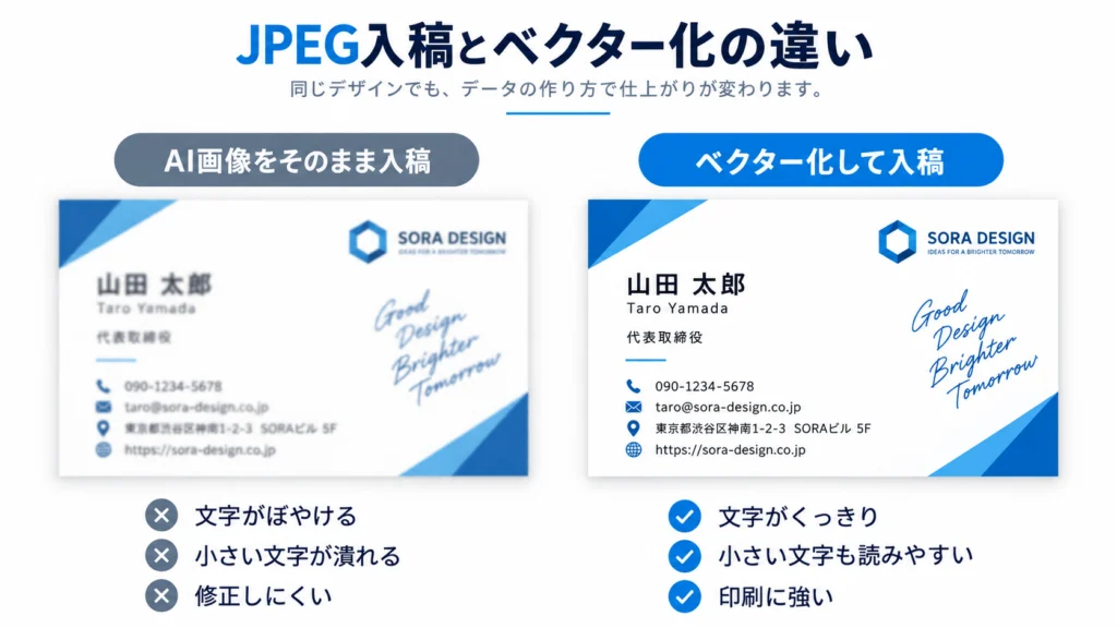 AIで作った名刺をJPEGのまま入稿した場合とベクター化して入稿した場合の比較