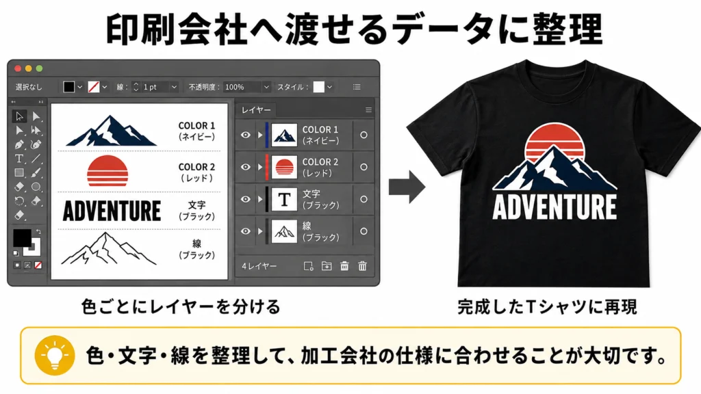 「印刷会社へ渡せるデータに整理」