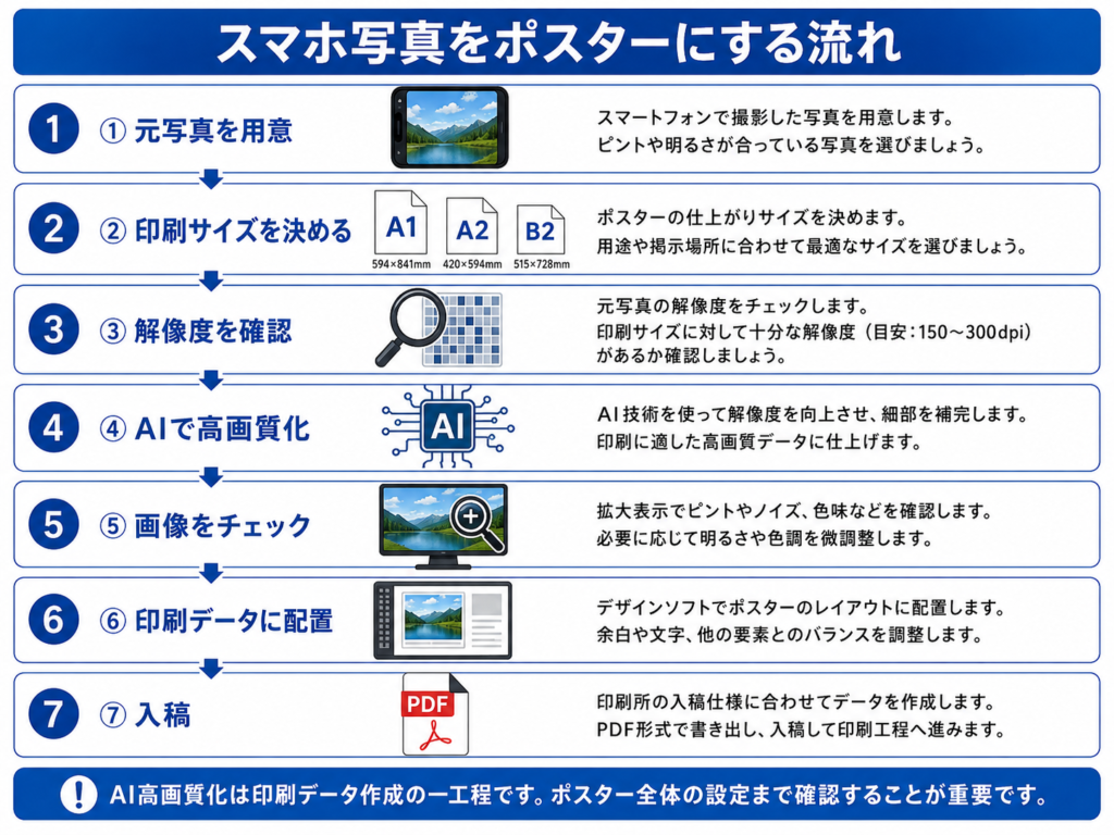 スマホ写真をポスター印刷するための解像度確認、AI高画質化、印刷データ作成までの流れ