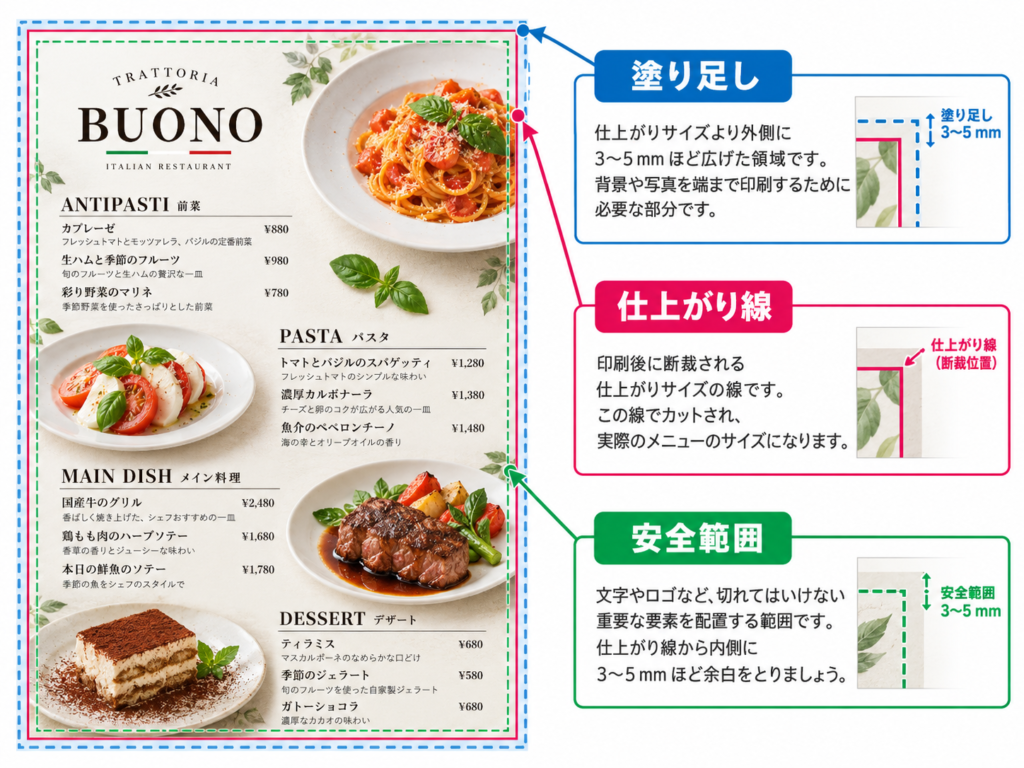 仕上がり線・塗り足し・安全範囲を示したメニュー表の図