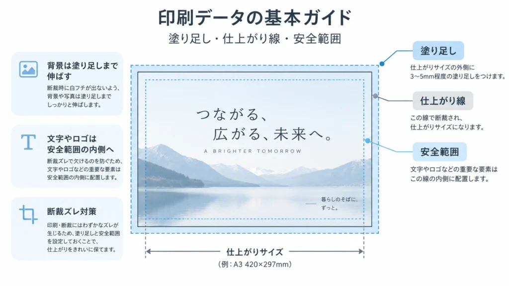 印刷データの塗り足し・仕上がり線・安全範囲の解説