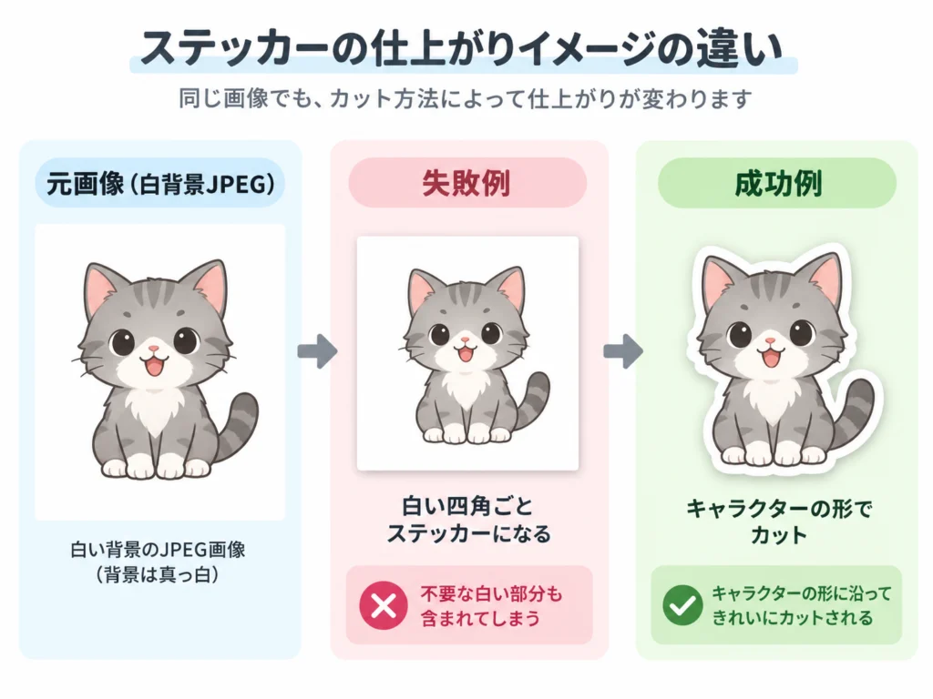 AI画像をステッカーにした際に白い四角が残る失敗例と、キャラクターの形でカットした成功例の比較図