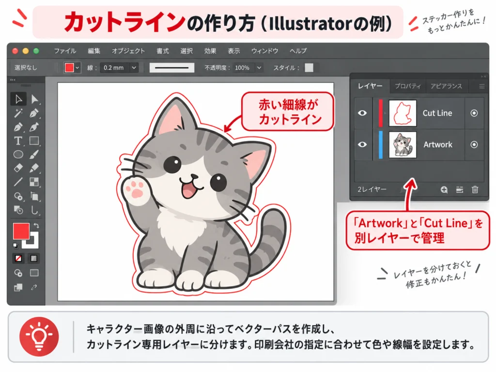 Illustrator風の画面でキャラクターの外周に赤いカットラインを作成し、ArtworkとCut Lineを別レイヤーで管理している図
