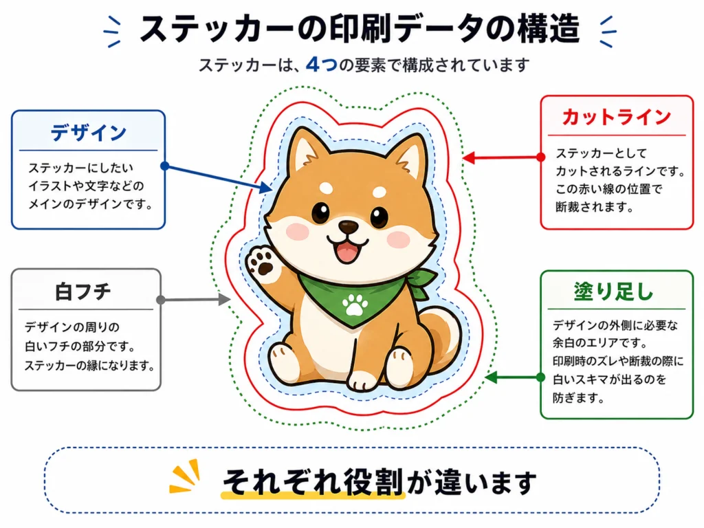 ステッカー印刷に必要な白フチ、カットライン、塗り足しの違いを示した図