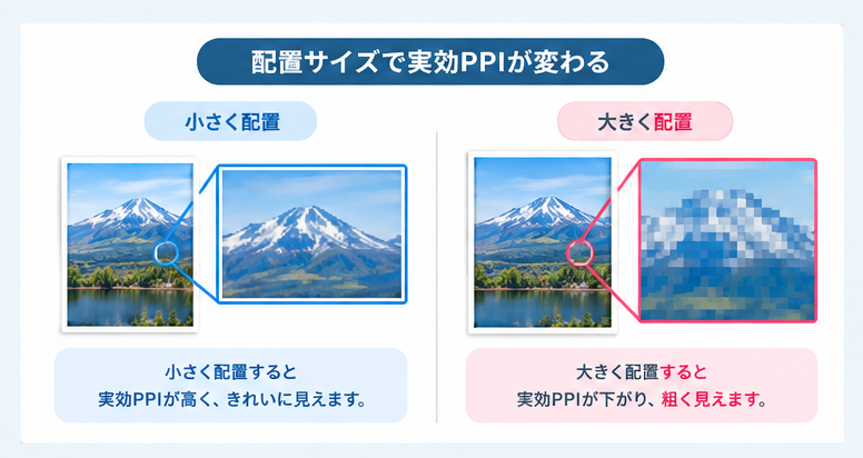 画像を配置するサイズによって実効PPIが変わり、小さく配置すると高画質に、拡大すると粗く見えることを示す図。